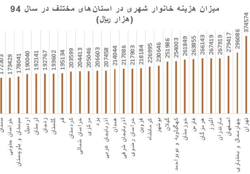 مشکل بزرگ خانواده‌های ایلامی عدم توازن بین درآمد و هزینه است