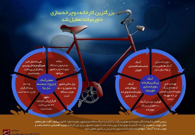 خراسان رضوی| اعتبار راه‌‌اندازی مجدد کارخانه‌های کاشی و دوچرخه‌سازی قوچان تامین شد