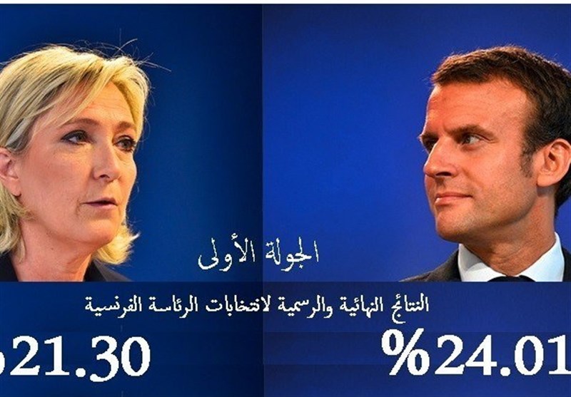 النتائج النهائیة والرسمیة لانتخابات الرئاسة الفرنسیة: ماکرون 24.01% ولوبان 21.30%