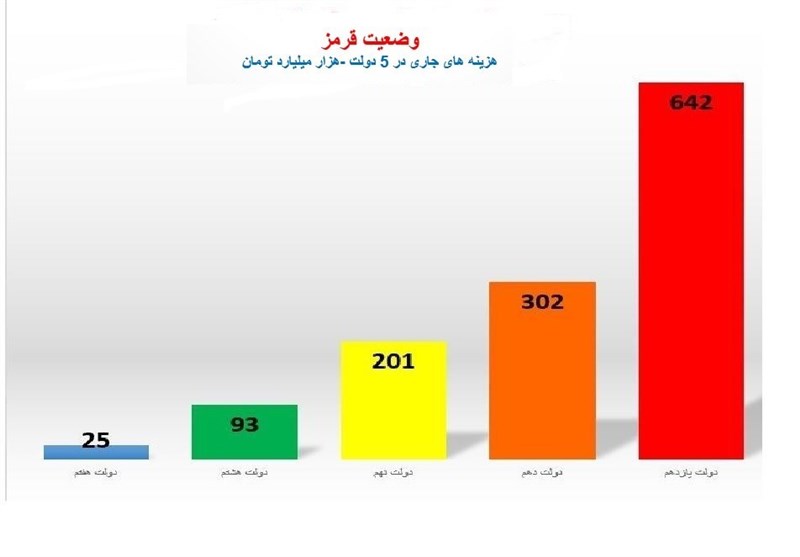 نمودار &quot;وضعیت قرمز&quot;