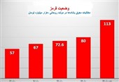 نمودار &quot;وضعیت قرمز&quot;