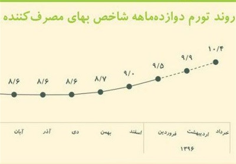 تورم 2 رقمی از خرداد امسال بازمی‌گردد