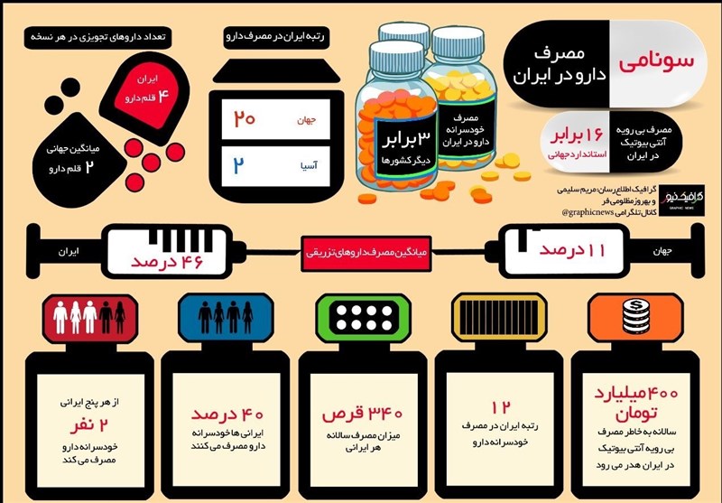 اینفوگرافیک / سونامی مصرف دارو در ایران