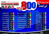 استشهاد واصابة 33 الف و395 یمنی خلال 800 یوم من العدوان السعودی