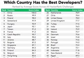 کدام کشورها بهترین برنامه نویس ها را دارند؟