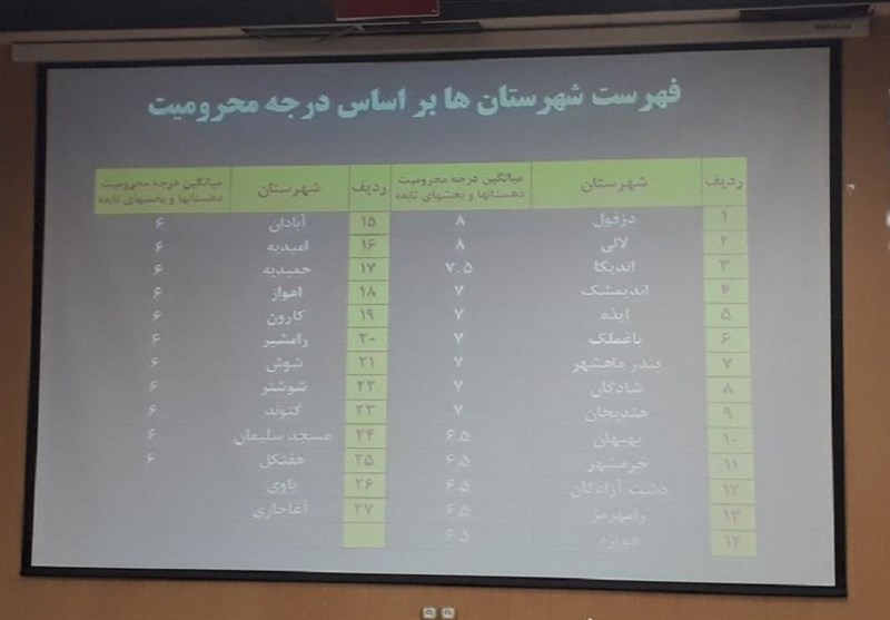 اعلام درجه محرومیت شهرستان‌های خوزستان به محسن رضایی