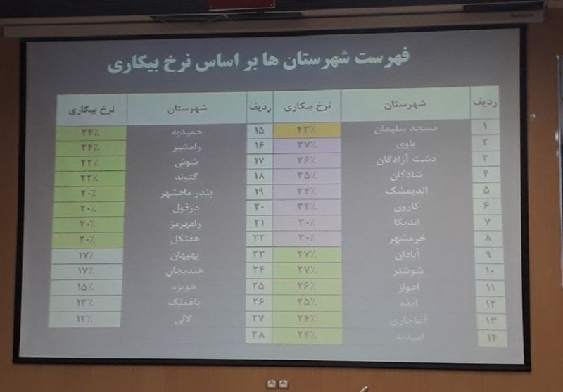 اعلام درصد نرخ بیکاری شهرستان‌های خوزستان به محسن رضایی