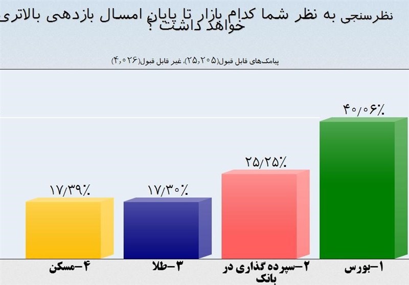 پرسودترین بازار تا آخر سال کدام است؟