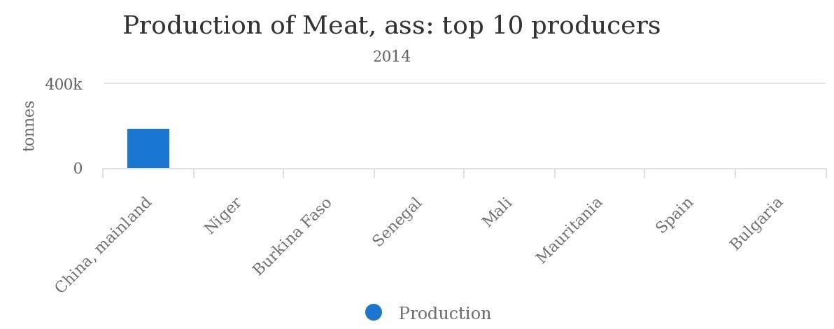 گوشت الاغ قیمت گوشت الاغ فروش گوشت الاغ دانستنی های جالب دانستنی ها اخبار چین