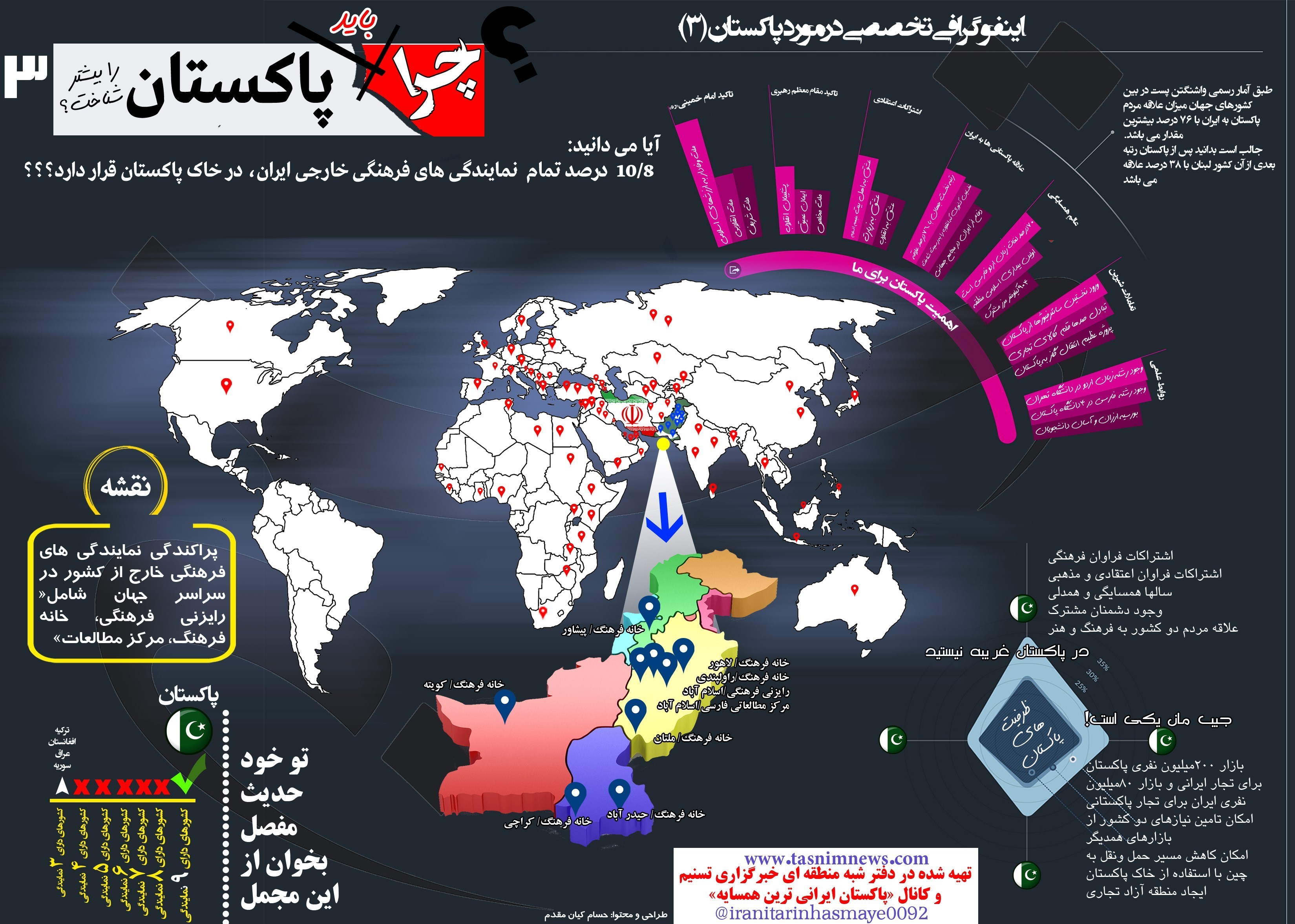 اینفوگرافی3/ پاکستان میزبان بیشترین درصد تمام دفاتر فرهنگی خارج از کشور ایران
