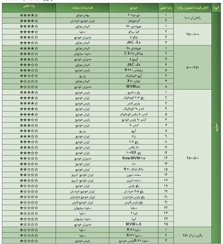 مشخصات وانت تندر پیکاپ مشخصات ساینا مشخصات تیبا مشخصات پژو 405 مشخصات پراید 131 کیفیت خودروهای داخلی کیفیت خودرو چینی بی کیفیت ترین خودرو بهترین وانت ایران بررسی کیفیت خودروها آخرین رده بندی خودروهای داخلی از نظر کیفیت