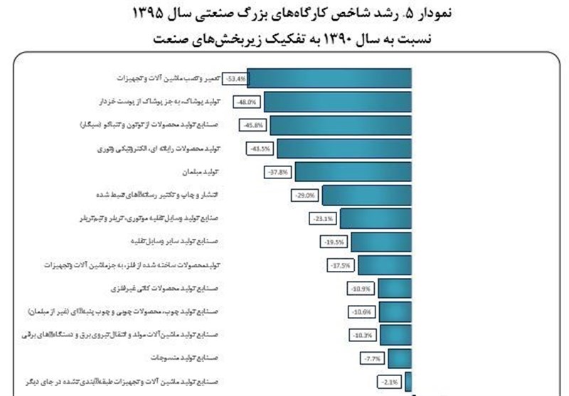 پولمان را کجا ببریم؟ سودده ترین صنعت ایران در 5 سال اخیر + نمودار