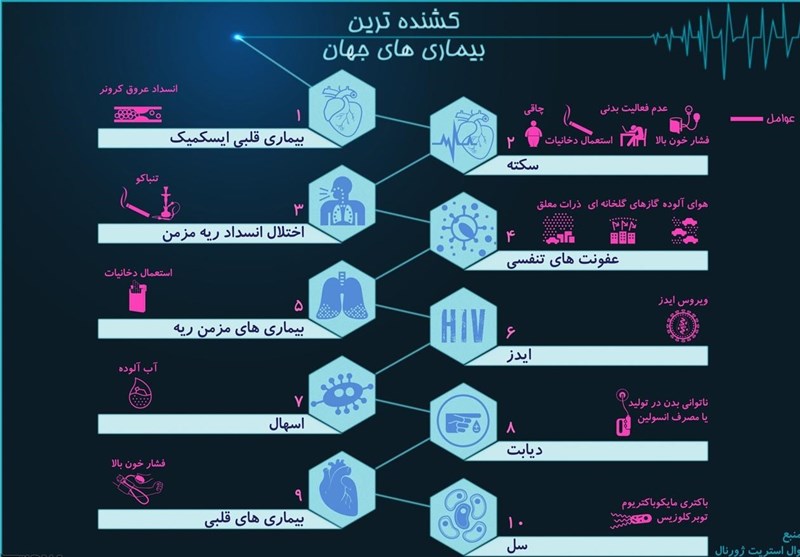 کشنده‌ترین بیماری‌های جهان