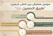 50 مقاله به دبیرخانه همایش طریق الحسین ارسال‌ شد