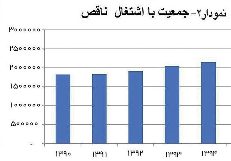 2میلیون ایرانی نه شاغل هستند، نه بیکار+جدول