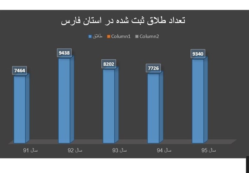 آمار طلاق در زنجان با تشکیل بنیاد صیانت از خانواده کاهش یافته است