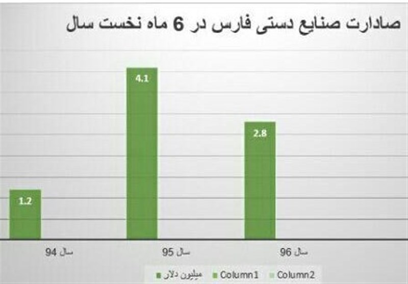 سهم صنایع دستی فارس از بازارهای جهانی آب رفت- اخبار استانها - اخبار ...