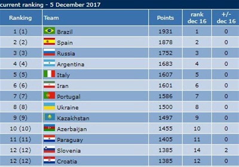 Iran Futsal Moves One Place Down in World Ranking