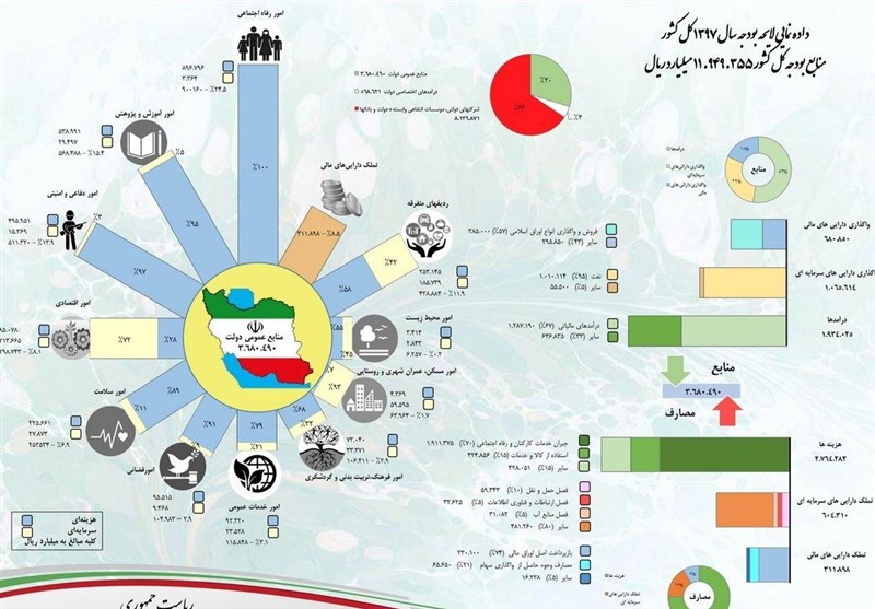 بودجه 97 در یک نگاه