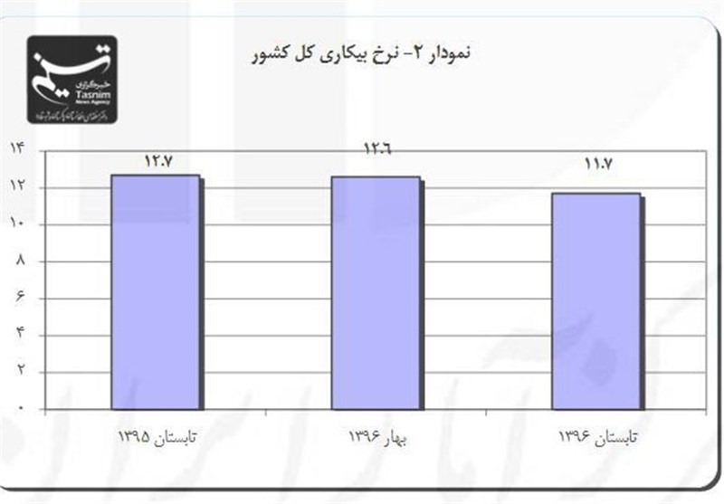 گزارش ویژه تسنیم | «افزایش نرخ بیکاری»؛ به نام «مهاجرین» و به کام «دولت»/افغانستانی‌ها مقصر نیستند + مستندات