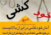 فتوتیتر/ آمار خودکشی در ایران بالا نیست