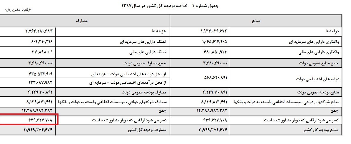 سهم ۳ میلیون و ۸۶۷ هزار و ۵۰۰ تومانی هر ایرانی از سبد یارانه