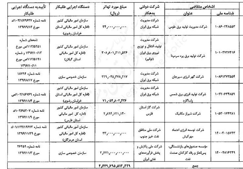 بدهی 445 میلیارد تومانی دولت به 7 شرکت با سهام و مالیات تهاتر می‌شود