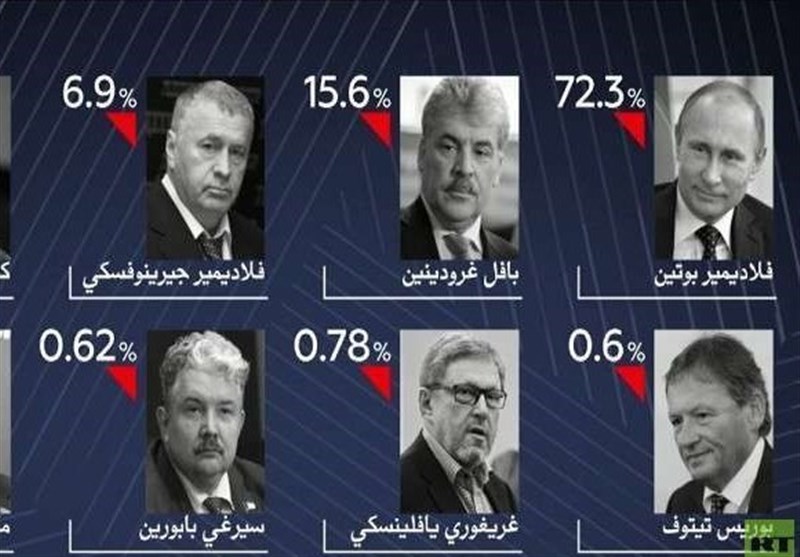 النتائج الأولیة تشیر إلى فوز کاسح لبوتین فی الانتخابات الرئاسیة