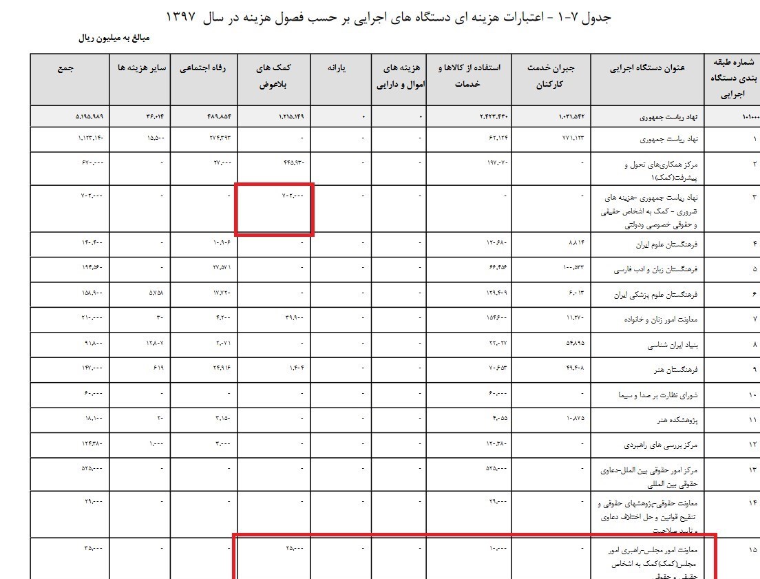 نهاد ریاست جمهوری معاونان رئیس جمهور عملکرد اقتصادی دولت روحانی عملکرد اصلاح طلبان بودجه سالانه ایران چقدر است بودجه دولت کجا خرج می شود بودجه دولت ایران بودجه 97 اخبار بدون سانسور سیاسی