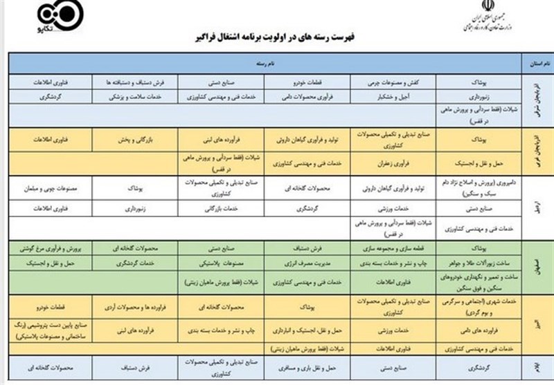 خبر جدید برای روستائیان بیکار/ وام اشتغال را به چه شغل‌هایی می‌دهند؟