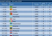 Iran Futsal Still Sixth in World Rankings