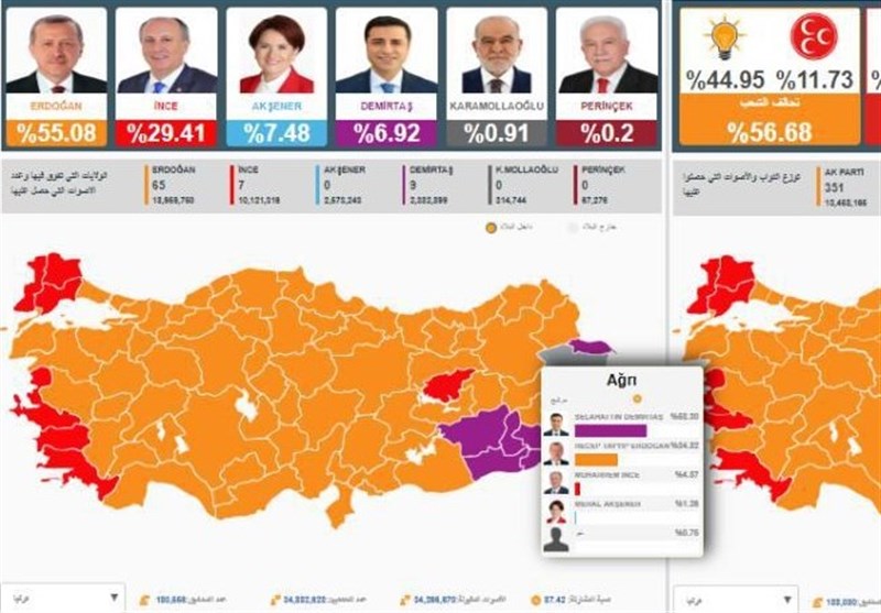 تقدم أولی لأردوغان بالانتخابات والمعارضة تشکک