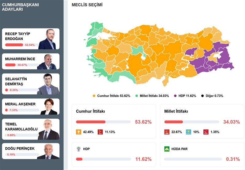 اینفوگرافی تسنیم| انتخابات پارلمانی و ریاست جمهوری ترکیه
