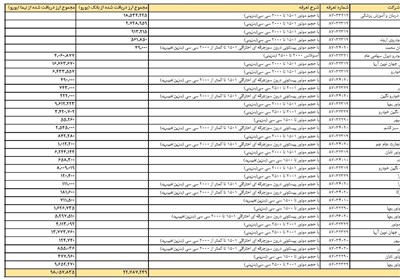 چرا وزارت بهداشت در لیست نخست واردات خودرو با ارز دولتی است- اخبار ...
