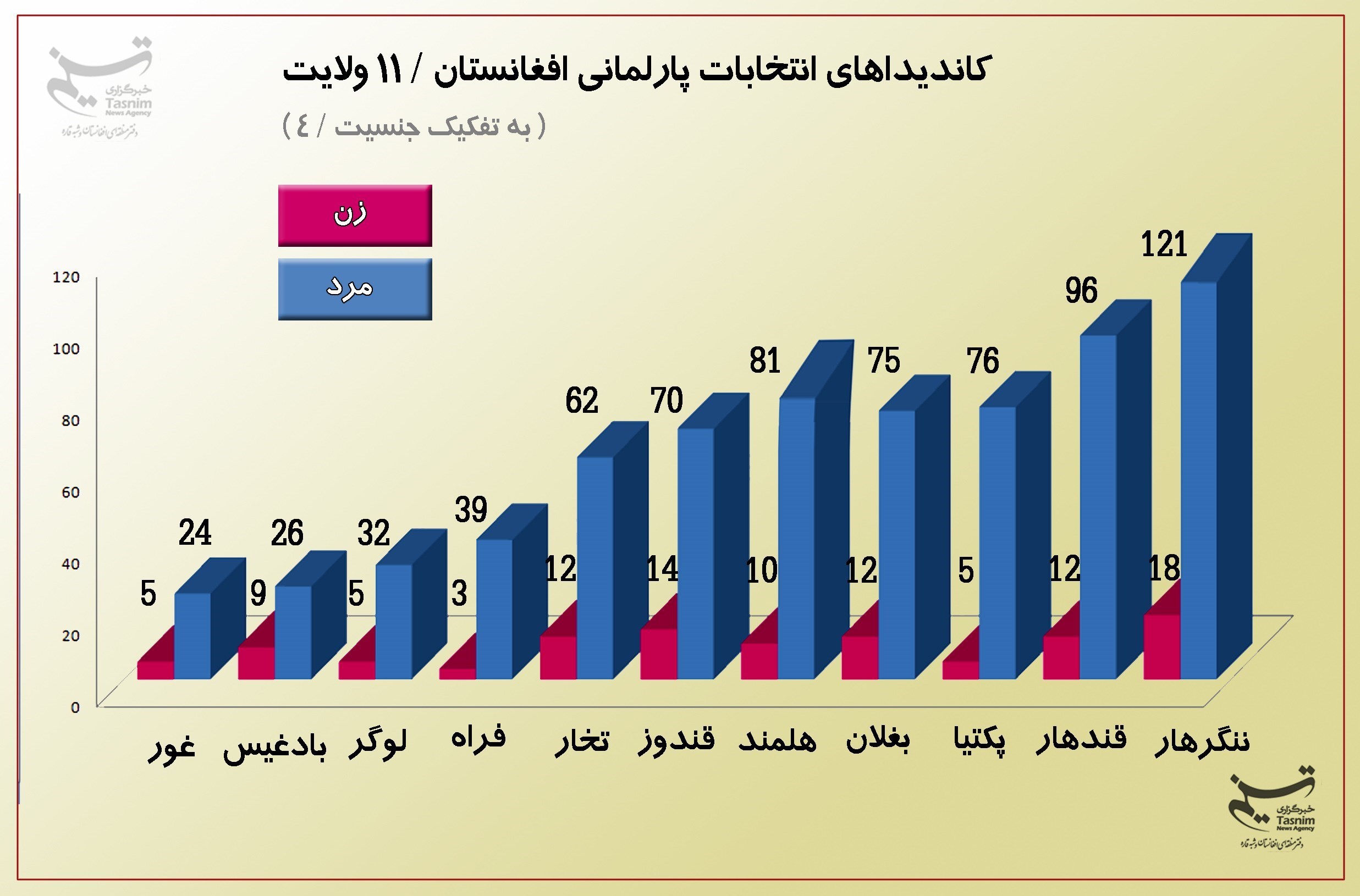 آخرین فهرست از کاندیداهای انتخابات پارلمانی افغانستان؛ 11 ولایت دیگر