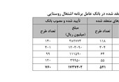 دلایل عدم موفقیت طرح اشتغال روستایی/ عدم ارائه گزارش از اجرای برنامه اشتغالی در 8ماه