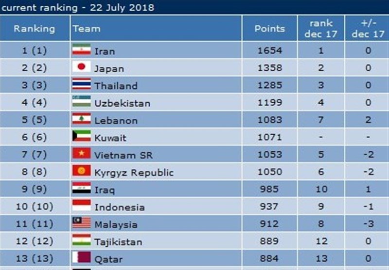 Iran Futsal Unchanged in World Rankings