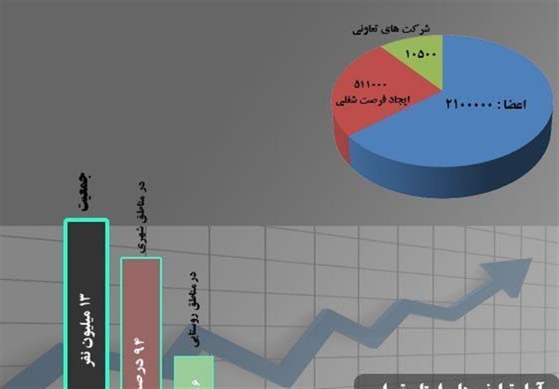 اراک| 15 هزار تعاونی در رقابت انتخاب برترین تعاونی‌های کشور شرکت کردند