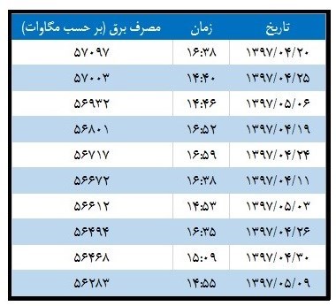 پرمصرف ترین لحظات برقی سال ۹۷ + جدول