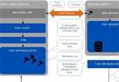 Security Researchers Worry about New Webauthn Protocol
