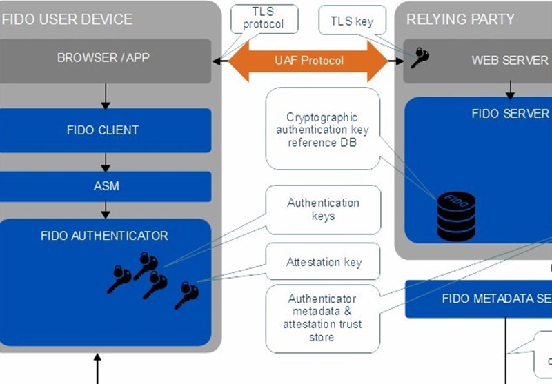 Security Researchers Worry about New Webauthn Protocol