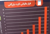 10میلیارد ریال کالاق قاچاق و 119 میلیارد ریال فرار مالیاتی در استان کردستان کشف شد