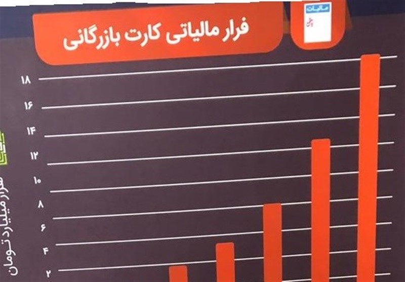 کشف 300 میلیارد تومان فرار مالیاتی با سوءاستفاده از کارت‌های بازرگانی در کردستان