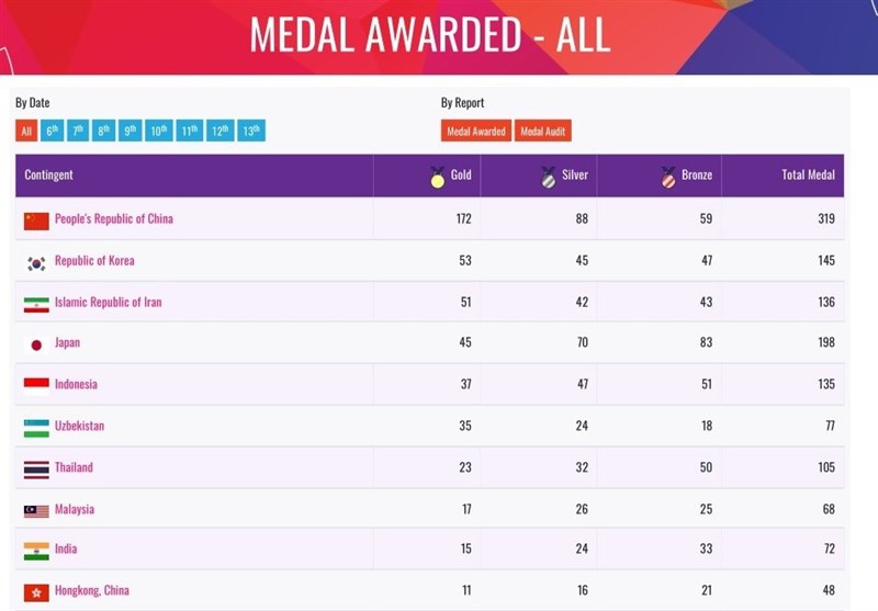 Iran Comes Third at 2018 Asian Para Games