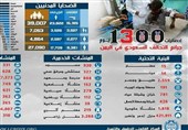 استشهاد اکثرمن (15,185) یمنیا خلال1300 یوم على ید تحالف العدوان