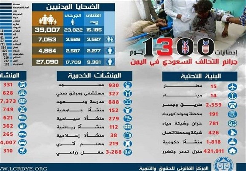 استشهاد اکثرمن (15,185) یمنیا خلال1300 یوم على ید تحالف العدوان