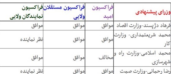 رأی اعتماد به وزرای پیشنهادی در مجلس شورای اسلامی 3