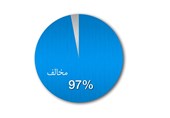 97 درصد مردم آگاه ایران &quot;مخالف هرگونه تولید، واردات و مصرف تراریخت&quot; هستند