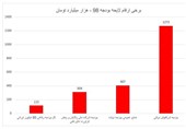 بودجه‌هایی که مردم نشنیدند/ شرکتی که 3 برابر بودجه رفاهی مردم ایران بودجه می‌گیرد + نمودار