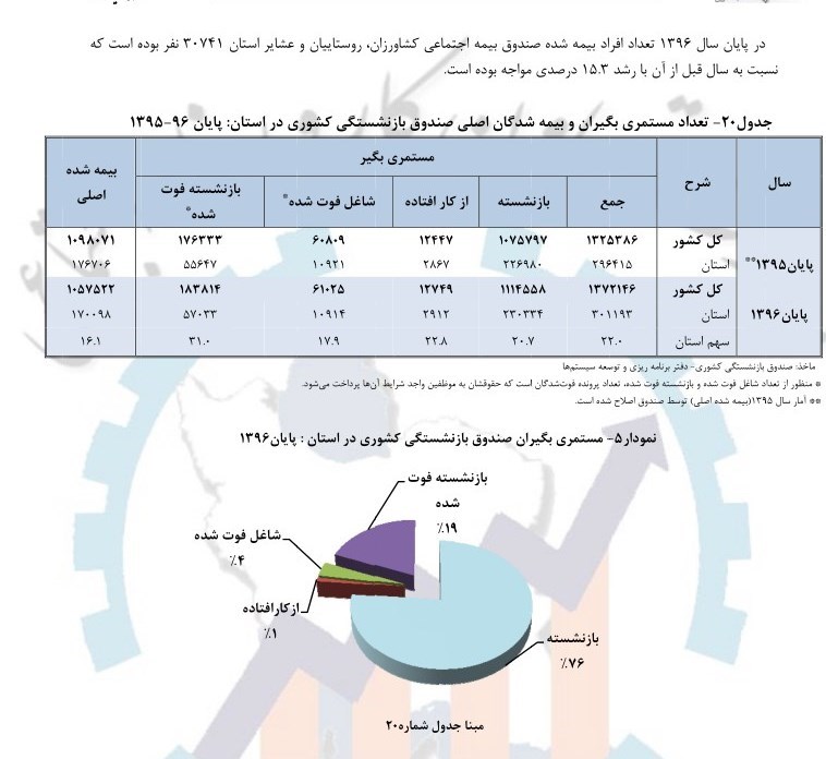 گزارشی از اشتغال و بیکاری در تهران